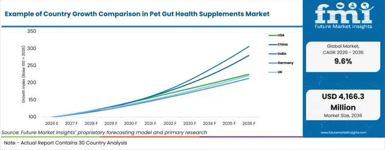 Example Of Country Growth Comparison In Pet Gut Health Supplements Market