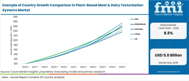 Example Of Country Growth Comparison In Plant Based Meat & Dairy Texturization Systems Market Example Of Country Growth Comparison In Plant Based Meat & Dairy Texturization Systems Market