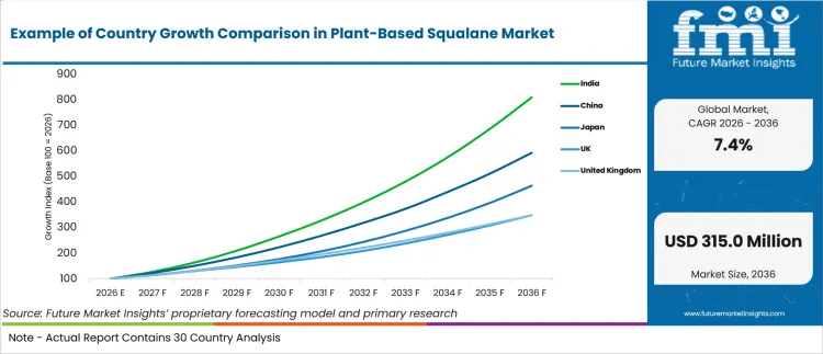 Example Of Country Growth Comparison In Plant Based Squalane Market Example Of Country Growth Comparison In Plant Based Squalane Market