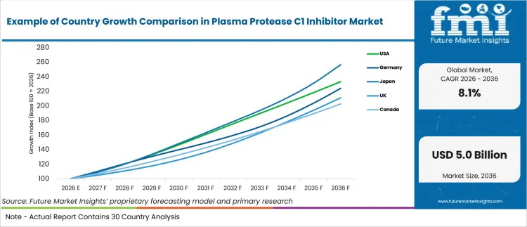 Example Of Country Growth Comparison In Plasma Protease C1 Inhibitor Market Example Of Country Growth Comparison In Plasma Protease C1 Inhibitor Market