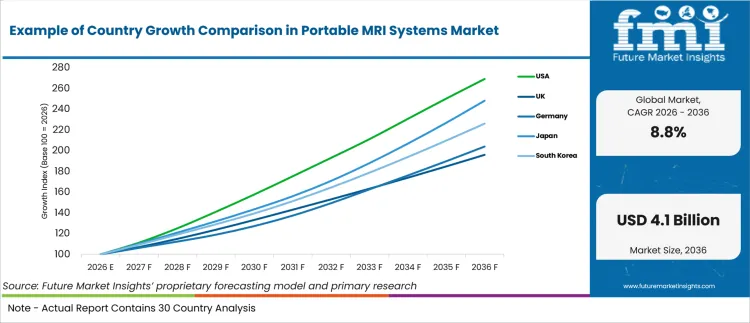 Example Of Country Growth Comparison In Portable Mri Systems Market