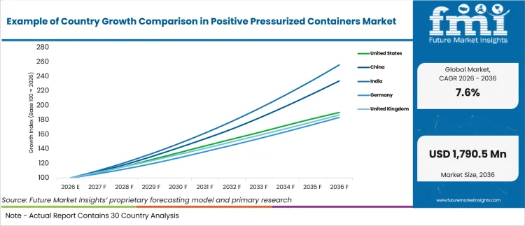 Example Of Country Growth Comparison In Positive Pressurized Containers Market Example Of Country Growth Comparison In Positive Pressurized Containers Market