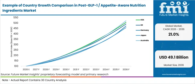 Example Of Country Growth Comparison In Post Glp 1 Appetite Aware Nutrition Ingredients Market Example Of Country Growth Comparison In Post Glp 1 Appetite Aware Nutrition Ingredients Market