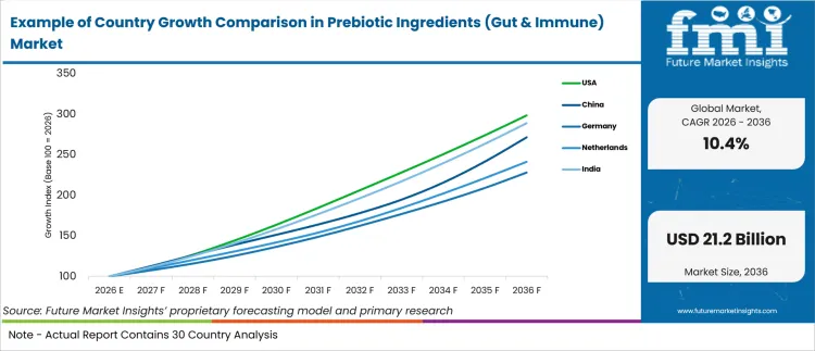 Example Of Country Growth Comparison In Prebiotic Ingredients (gut & Immune) Market