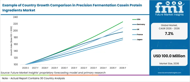 Example Of Country Growth Comparison In Precision Fermentation Casein Protein Ingredients Market Example Of Country Growth Comparison In Precision Fermentation Casein Protein Ingredients Market