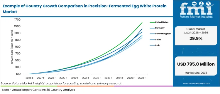 Example Of Country Growth Comparison In Precision Fermented Egg White Protein Market Example Of Country Growth Comparison In Precision Fermented Egg White Protein Market