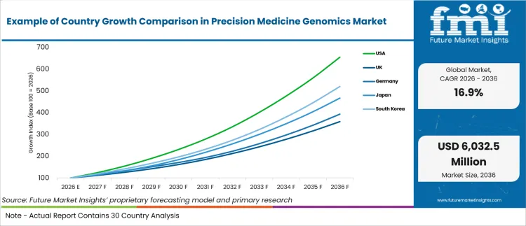 Example Of Country Growth Comparison In Precision Medicine Genomics Market