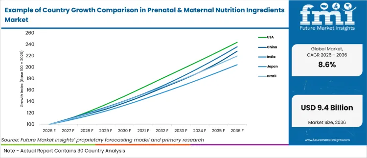 Example Of Country Growth Comparison In Prenatal & Maternal Nutrition Ingredients Market Example Of Country Growth Comparison In Prenatal & Maternal Nutrition Ingredients Market