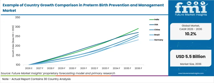 Example Of Country Growth Comparison In Preterm Birth Prevention And Management Market Example Of Country Growth Comparison In Preterm Birth Prevention And Management Market
