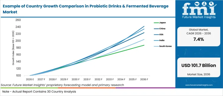 Example Of Country Growth Comparison In Probiotic Drinks & Fermented Beverage Market Example Of Country Growth Comparison In Probiotic Drinks & Fermented Beverage Market