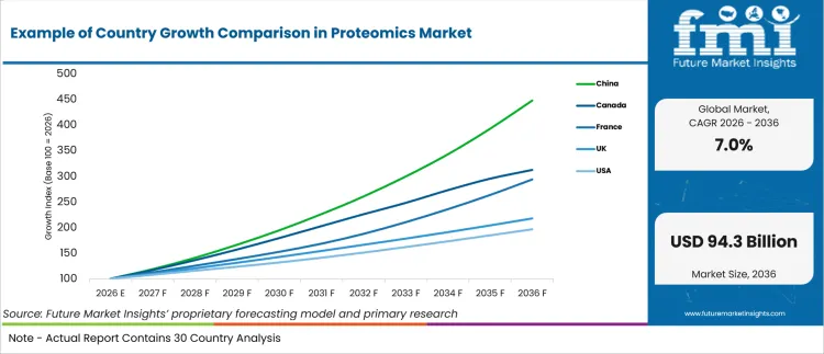 Example Of Country Growth Comparison In Proteomics Market