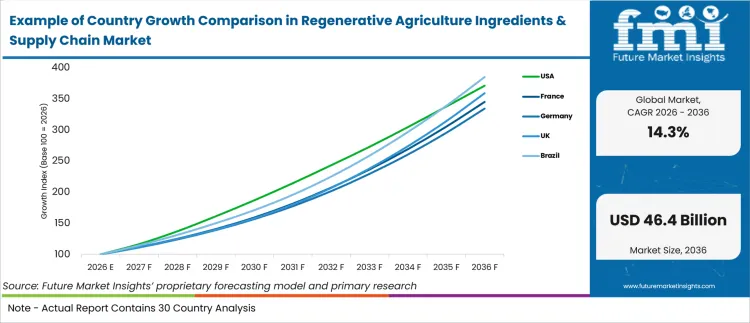 Example Of Country Growth Comparison In Regenerative Agriculture Ingredients & Supply Chain Market Example Of Country Growth Comparison In Regenerative Agriculture Ingredients & Supply Chain Market