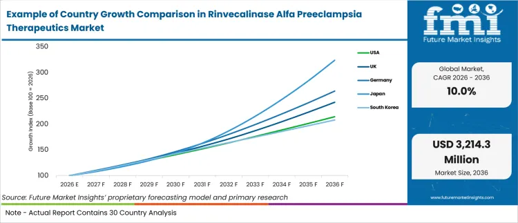 Example Of Country Growth Comparison In Rinvecalinase Alfa Preeclampsia Therapeutics Market