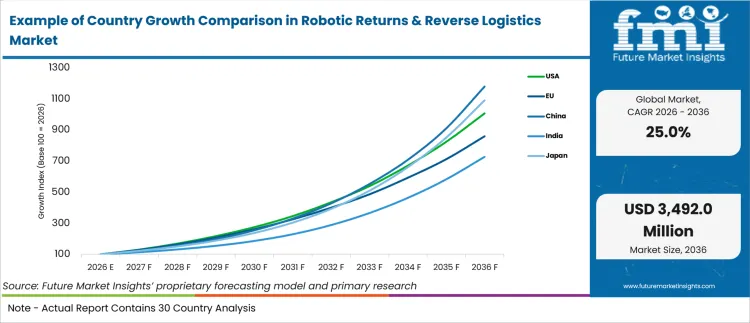 Example Of Country Growth Comparison In Robotic Returns & Reverse Logistics Market