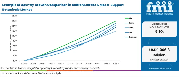 Example Of Country Growth Comparison In Saffron Extract And Mood Support Botanicals Market Example Of Country Growth Comparison In Saffron Extract And Mood Support Botanicals Market