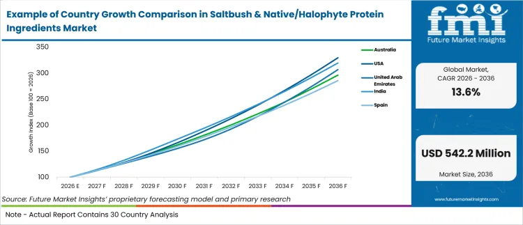 Example Of Country Growth Comparison In Saltbush & Native Halophyte Protein Ingredients Market
