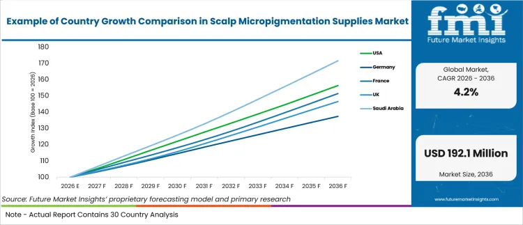 Example Of Country Growth Comparison In Scalp Micropigmentation Supplies Market Example Of Country Growth Comparison In Scalp Micropigmentation Supplies Market