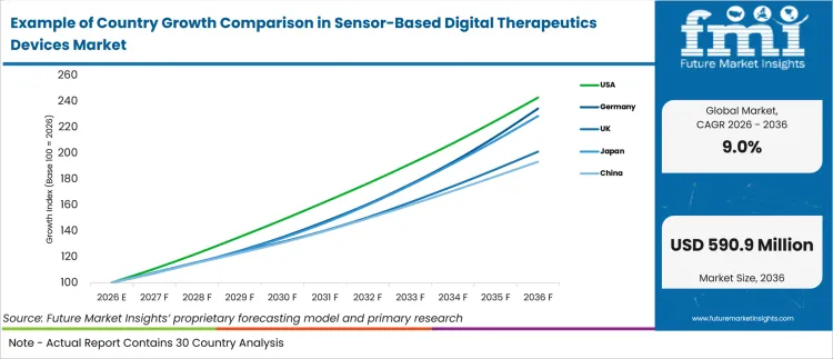 Example Of Country Growth Comparison In Sensor Based Digital Therapeutics Devices Market