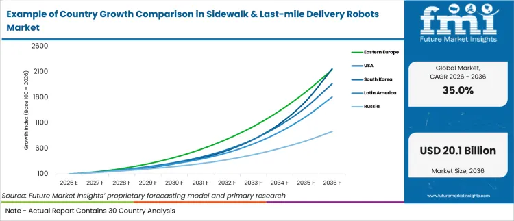 Example Of Country Growth Comparison In Sidewalk & Last Mile Delivery Robots Market Example Of Country Growth Comparison In Sidewalk & Last Mile Delivery Robots Market