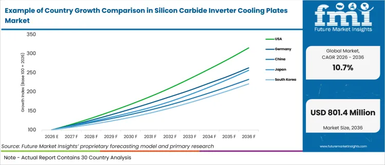 Example Of Country Growth Comparison In Silicon Carbide Inverter Cooling Plates Market
