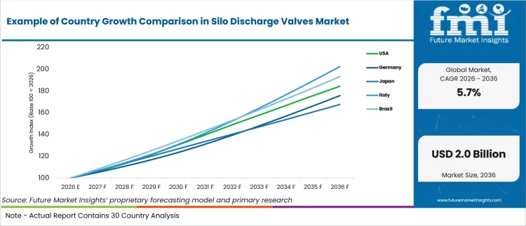 Example Of Country Growth Comparison In Silo Discharge Valves Market Example Of Country Growth Comparison In Silo Discharge Valves Market