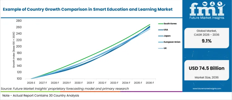 Example Of Country Growth Comparison In Smart Education And Learning Market Example Of Country Growth Comparison In Smart Education And Learning Market