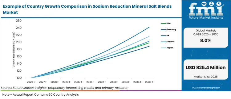 Example Of Country Growth Comparison In Sodium Reduction Mineral Salt Blends Market Example Of Country Growth Comparison In Sodium Reduction Mineral Salt Blends Market
