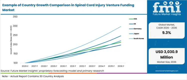 Example Of Country Growth Comparison In Spinal Cord Injury Venture Funding Market