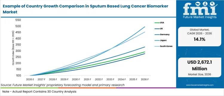 Example Of Country Growth Comparison In Sputum Based Lung Cancer Biomarker Market