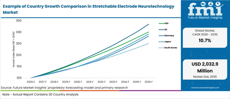 Example Of Country Growth Comparison In Stretchable Electrode Neurotechnology Market Example Of Country Growth Comparison In Stretchable Electrode Neurotechnology Market