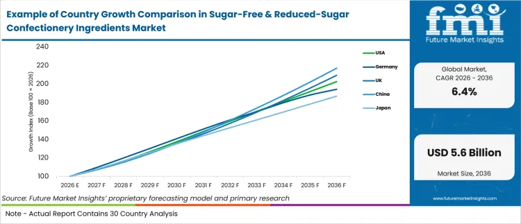 Example Of Country Growth Comparison In Sugar Free & Reduced Sugar Confectionery Ingredients Market Example Of Country Growth Comparison In Sugar Free & Reduced Sugar Confectionery Ingredients Market