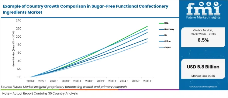 Example Of Country Growth Comparison In Sugar Free Functional Confectionery Ingredients Market Example Of Country Growth Comparison In Sugar Free Functional Confectionery Ingredients Market