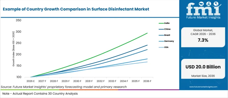 Example Of Country Growth Comparison In Surface Disinfectant Market Example Of Country Growth Comparison In Surface Disinfectant Market