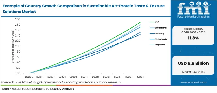 Example Of Country Growth Comparison In Sustainable Alt Protein Taste & Texture Solutions Market Example Of Country Growth Comparison In Sustainable Alt Protein Taste & Texture Solutions Market
