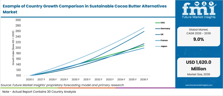 Example Of Country Growth Comparison In Sustainable Cocoa Butter Alternatives Market