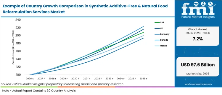 Example Of Country Growth Comparison In Synthetic Additive Free & Natural Food Reformulation Services Market Example Of Country Growth Comparison In Synthetic Additive Free & Natural Food Reformulation Services Market