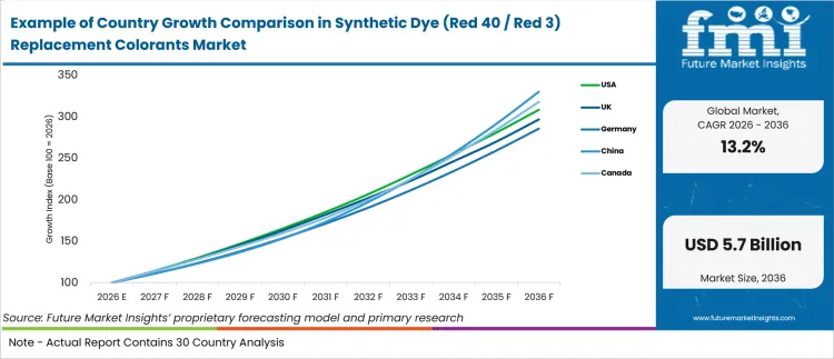 Example Of Country Growth Comparison In Synthetic Dye (red 40 Red 3) Replacement Colorants Market