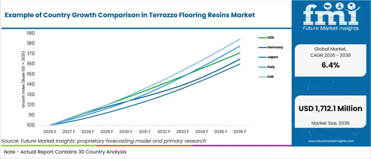 Example Of Country Growth Comparison In Terrazzo Flooring Resins Market Example Of Country Growth Comparison In Terrazzo Flooring Resins Market