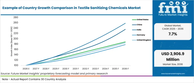 Example Of Country Growth Comparison In Textile Sanitizing Chemicals Market Example Of Country Growth Comparison In Textile Sanitizing Chemicals Market