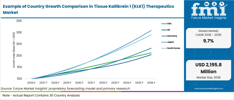 Example Of Country Growth Comparison In Tissue Kallikrein 1 (klk1) Therapeutics Market