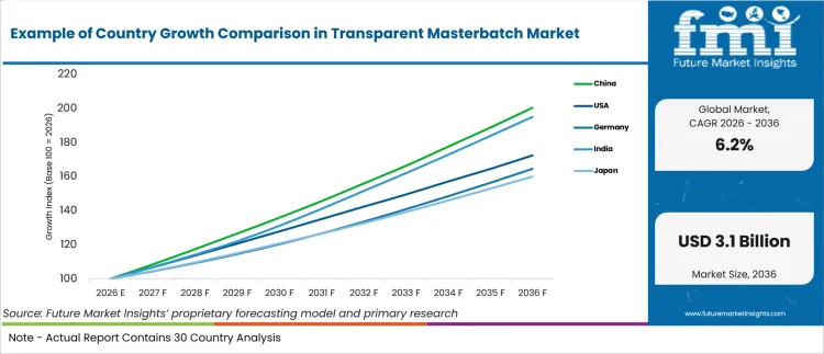 Example Of Country Growth Comparison In Transparent Masterbatch Market Example Of Country Growth Comparison In Transparent Masterbatch Market
