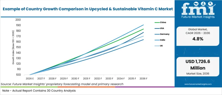 Example Of Country Growth Comparison In Upcycled & Sustainable Vitamin C Market Example Of Country Growth Comparison In Upcycled & Sustainable Vitamin C Market