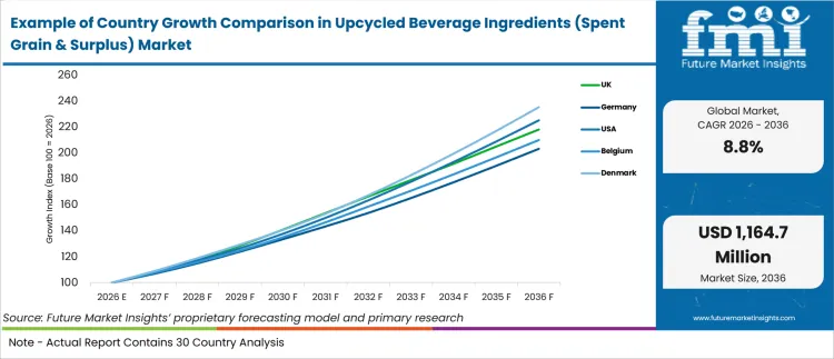 Example Of Country Growth Comparison In Upcycled Beverage Ingredients (spent Grain & Surplus) Market