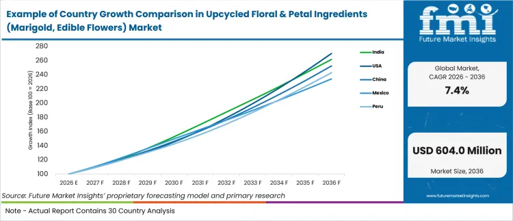 Example Of Country Growth Comparison In Upcycled Floral And Petal Ingredients (marigold, Edible Flowers) Market