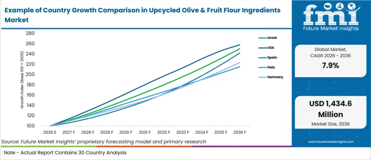 Example Of Country Growth Comparison In Upcycled Olive And Fruit Flour Ingredients Market Example Of Country Growth Comparison In Upcycled Olive And Fruit Flour Ingredients Market