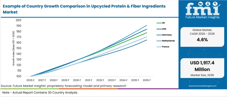 Example Of Country Growth Comparison In Upcycled Protein & Fiber Ingredients Market Example Of Country Growth Comparison In Upcycled Protein & Fiber Ingredients Market