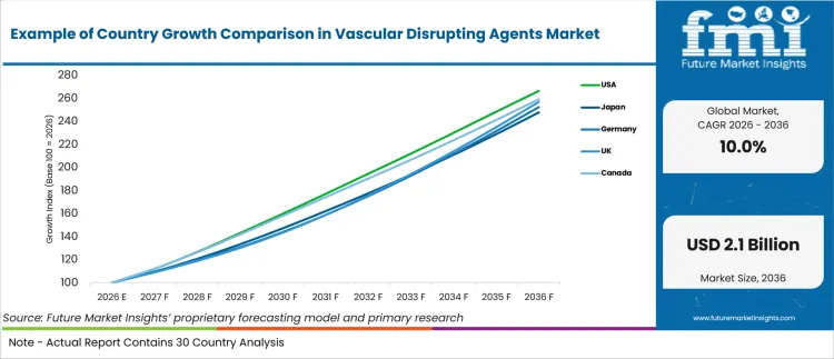 Example Of Country Growth Comparison In Vascular Disrupting Agents Market Example Of Country Growth Comparison In Vascular Disrupting Agents Market