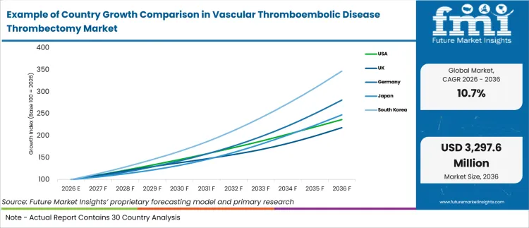 Example Of Country Growth Comparison In Vascular Thromboembolic Disease Thrombectomy Market Example Of Country Growth Comparison In Vascular Thromboembolic Disease Thrombectomy Market