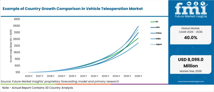 Example Of Country Growth Comparison In Vehicle Teleoperation Market Example Of Country Growth Comparison In Vehicle Teleoperation Market