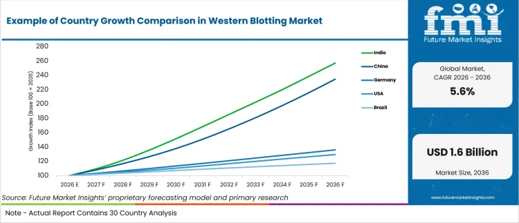 Example Of Country Growth Comparison In Western Blotting Market Example Of Country Growth Comparison In Western Blotting Market